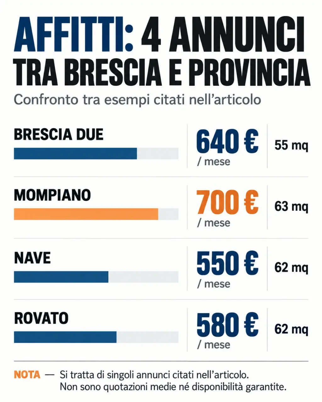Infografica con esempi di affitto Brescia e provincia, prezzi e metrature